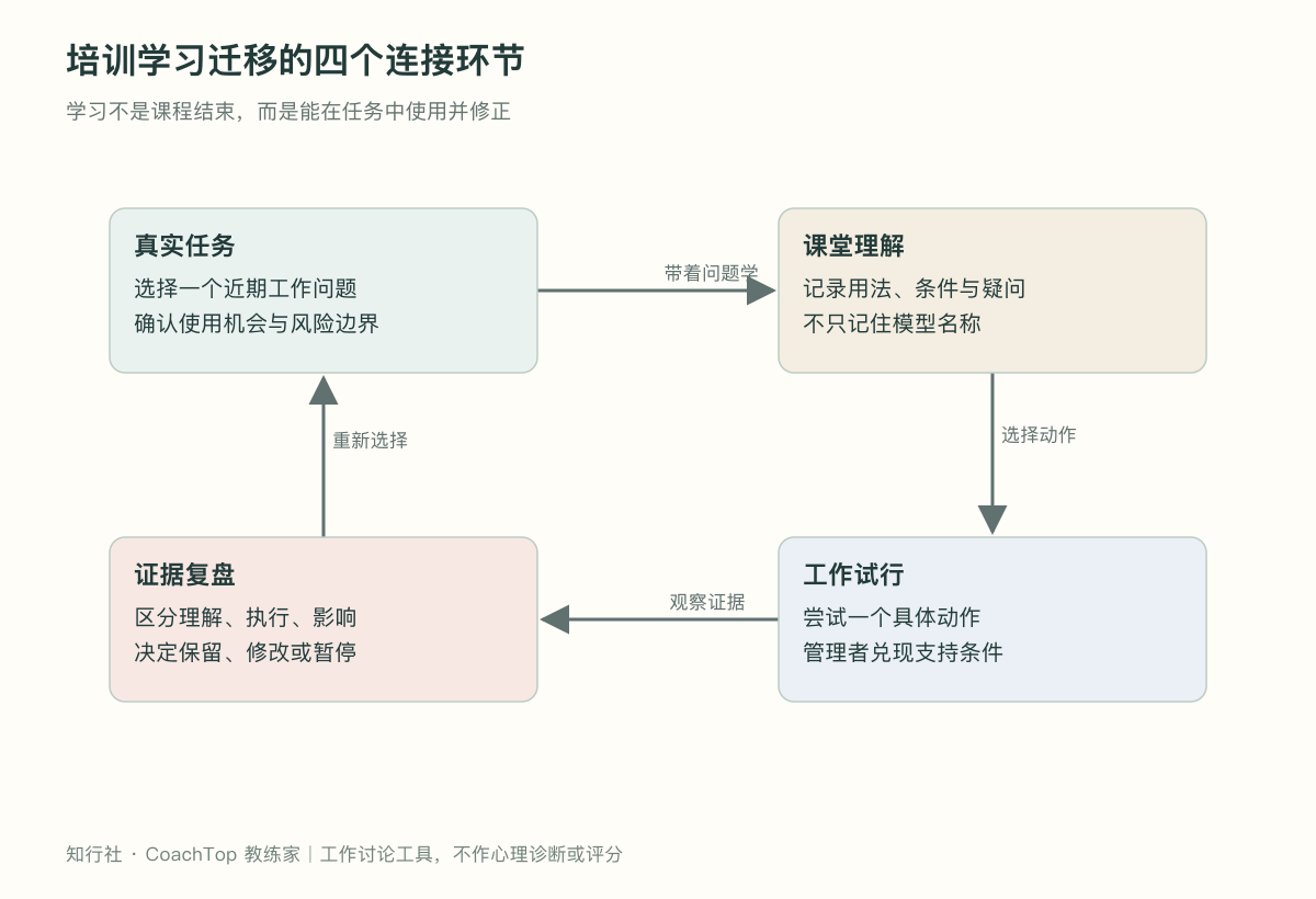 培训学习迁移的四个连接环节