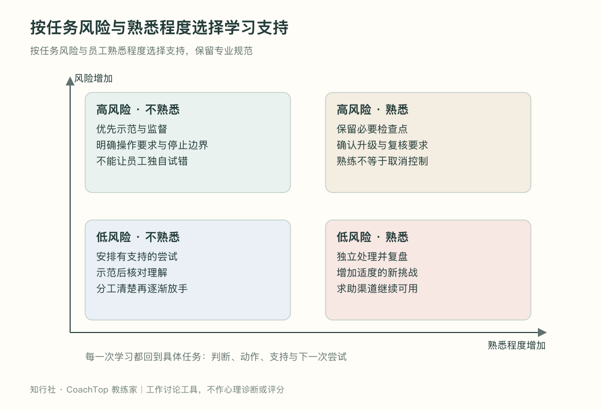 按任务风险与熟悉程度选择学习支持