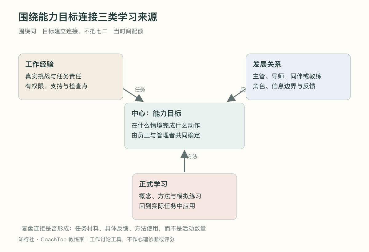 围绕能力目标连接三类学习来源