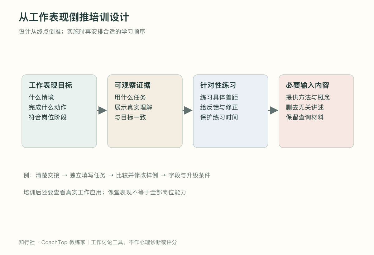 从工作表现倒推培训设计