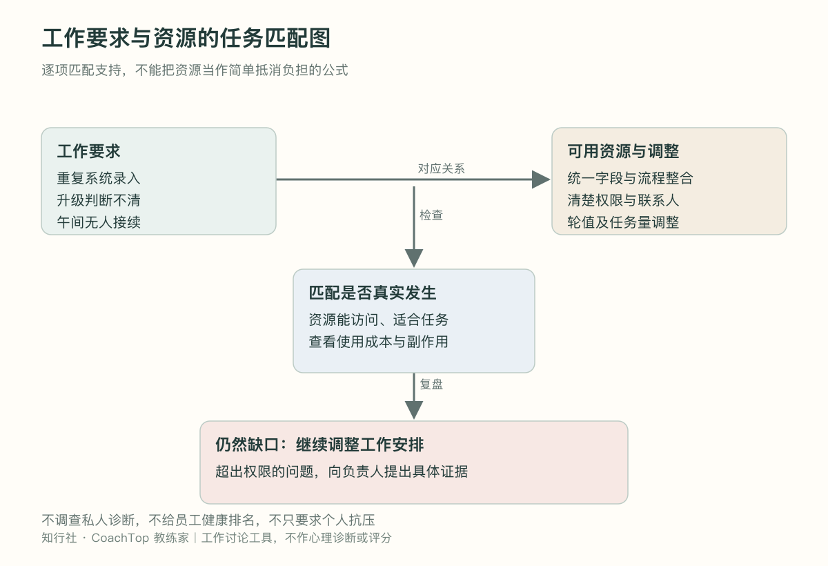 工作要求与资源的任务匹配图