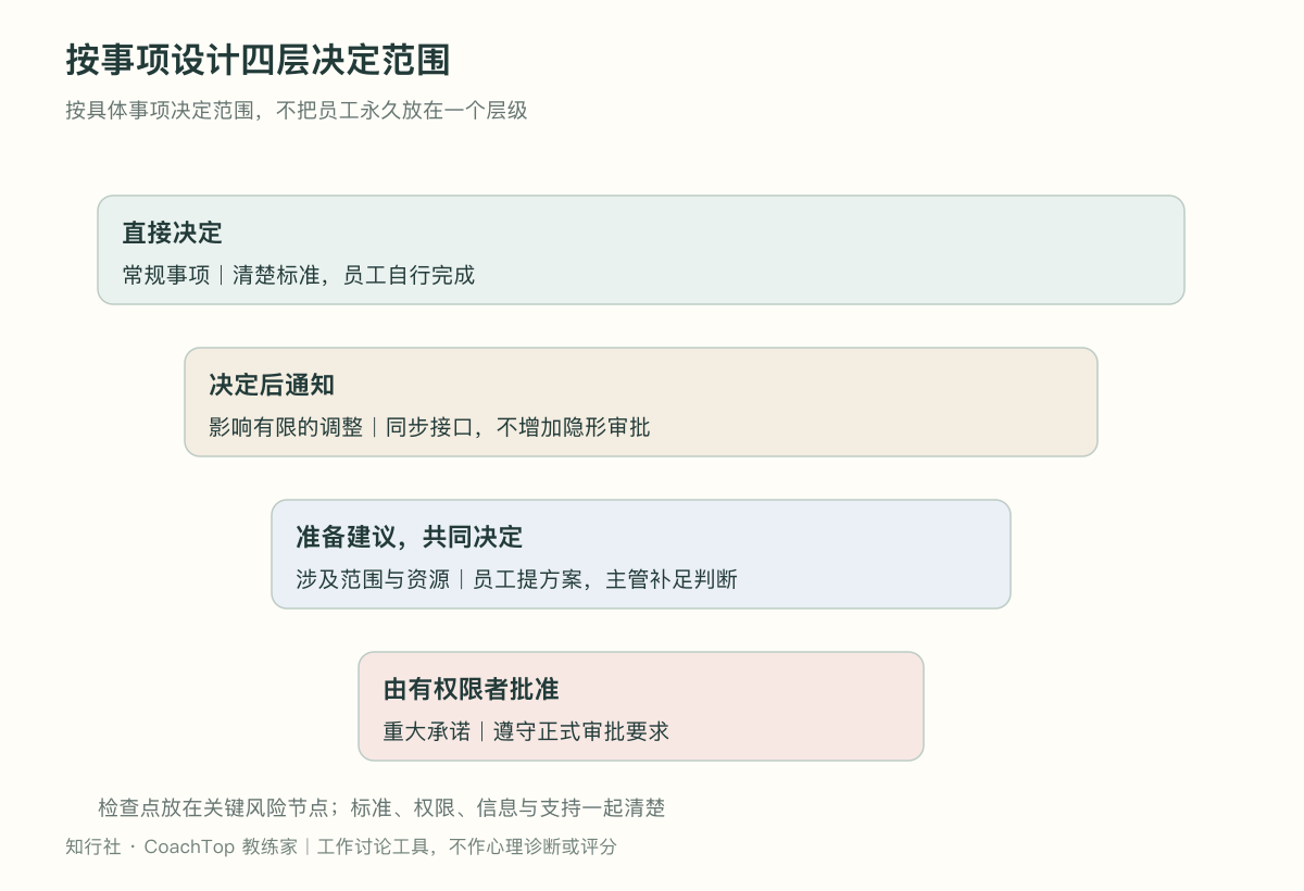 按事项设计四层决定范围
