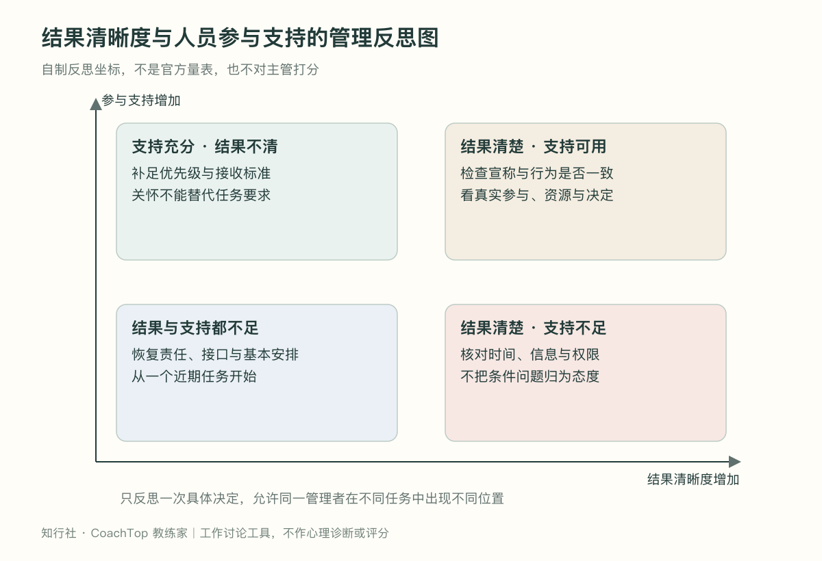 结果清晰度与人员参与支持的管理反思图