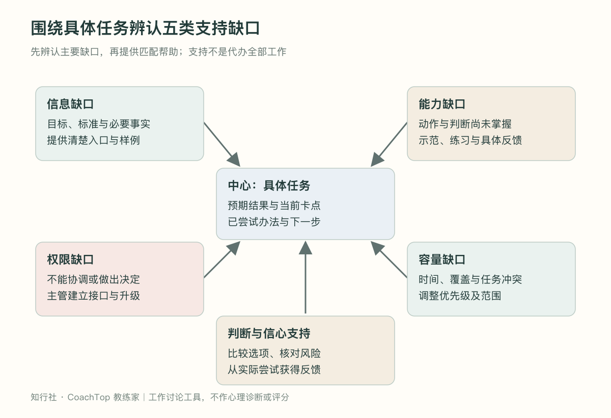 围绕具体任务辨认五类支持缺口