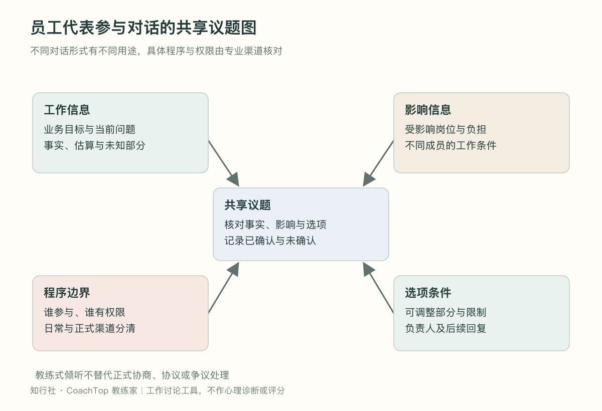 员工代表参与对话的共享议题图