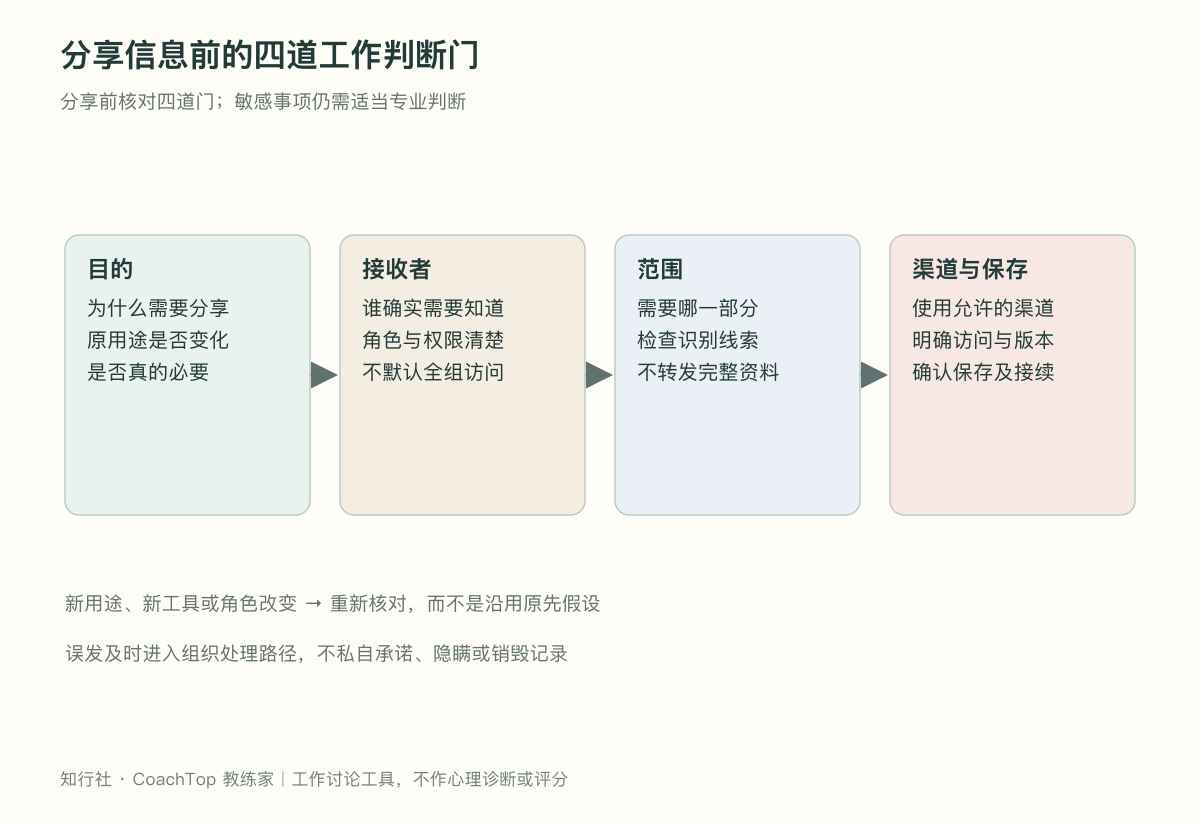 分享信息前的四道工作判断门