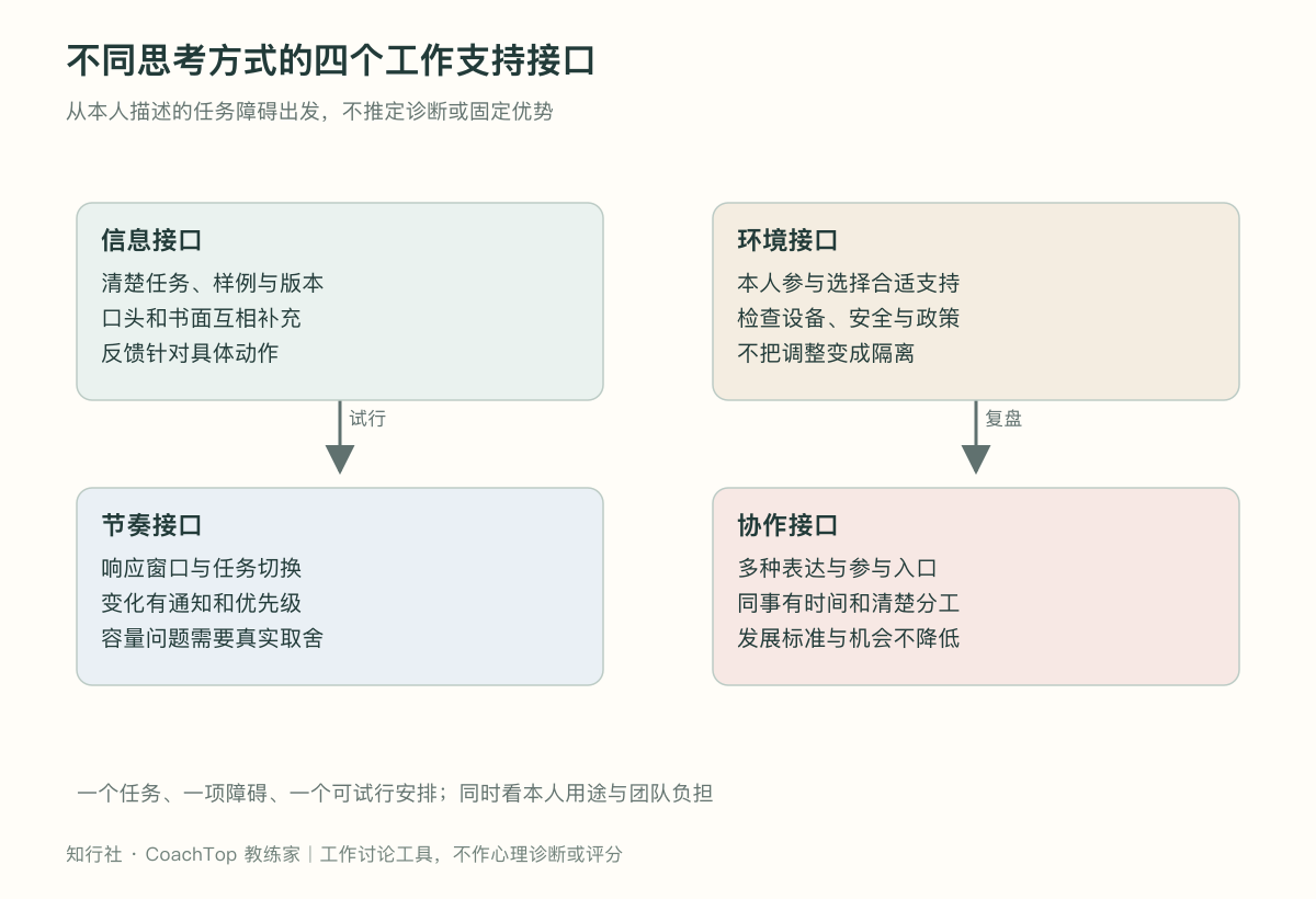 不同思考方式的四个工作支持接口