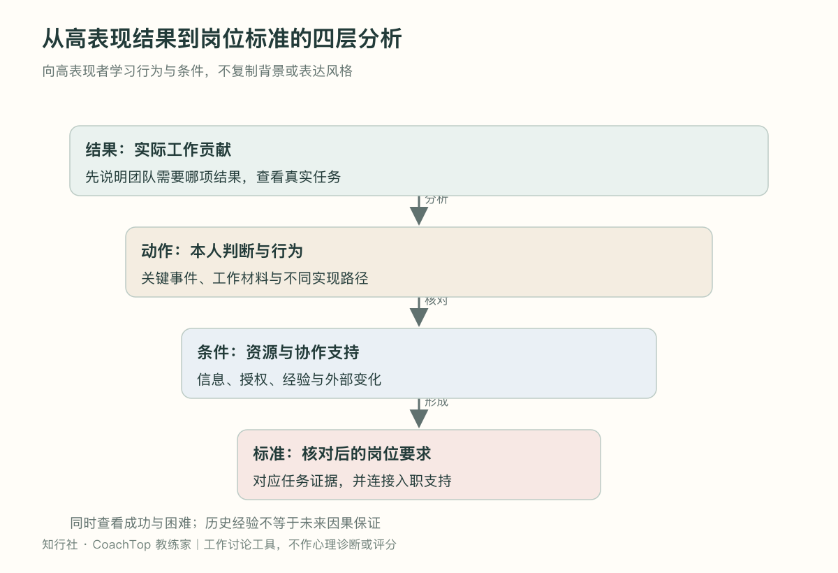 从高表现结果到岗位标准的四层分析