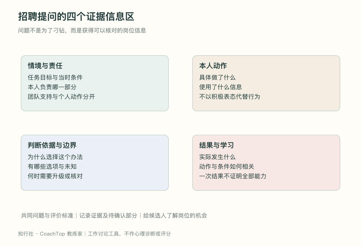招聘提问的四个证据信息区