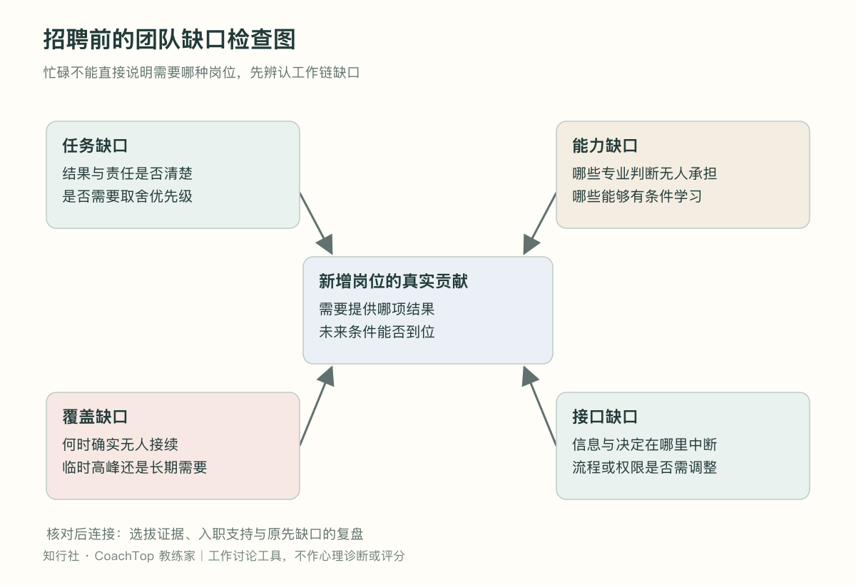 招聘前的团队缺口检查图