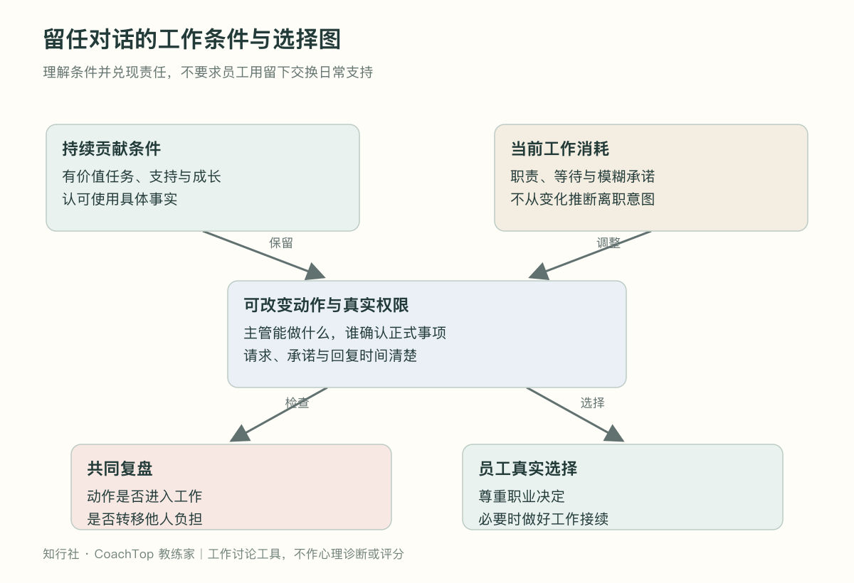 留任对话的工作条件与选择图