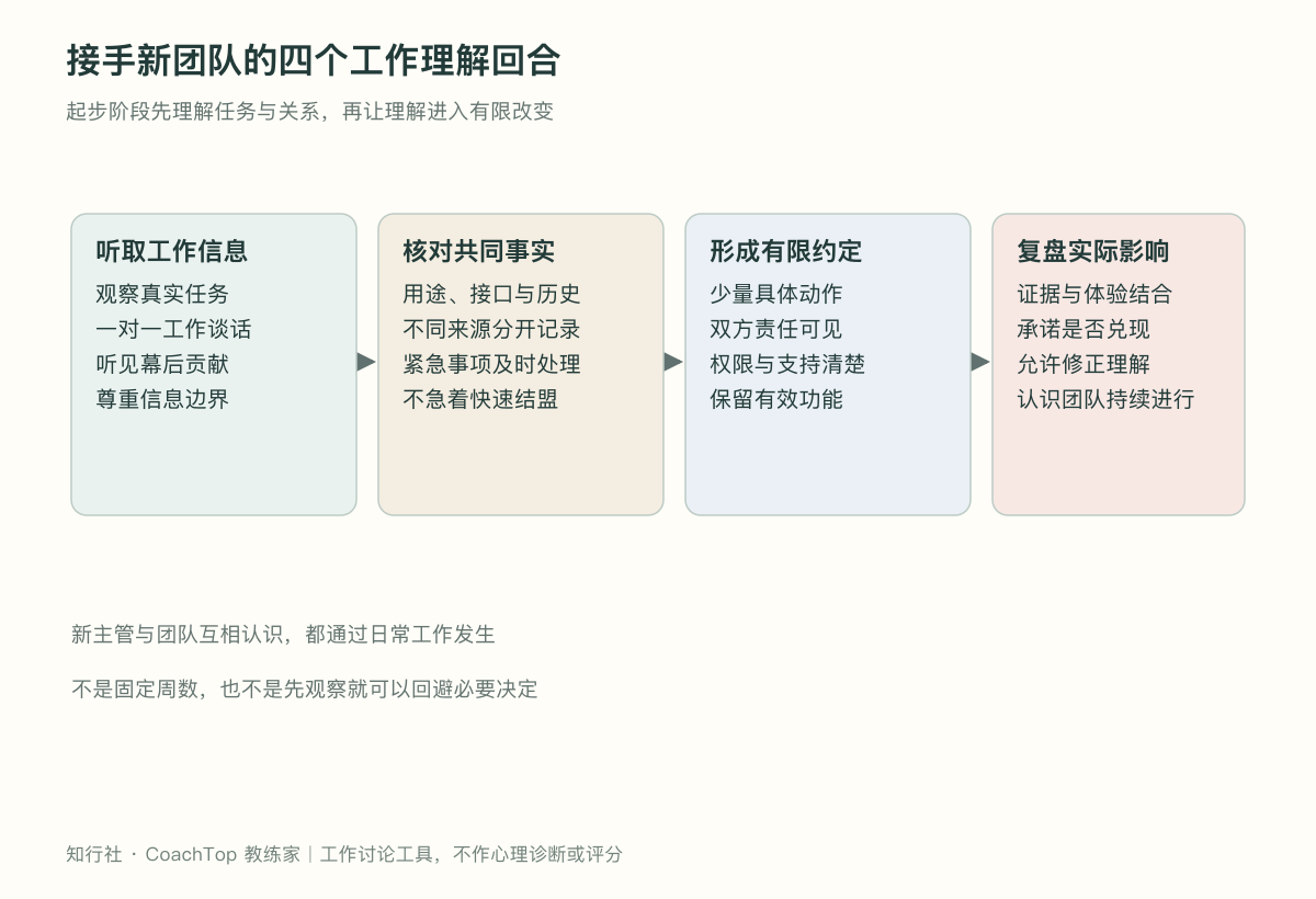 接手新团队的四个工作理解回合