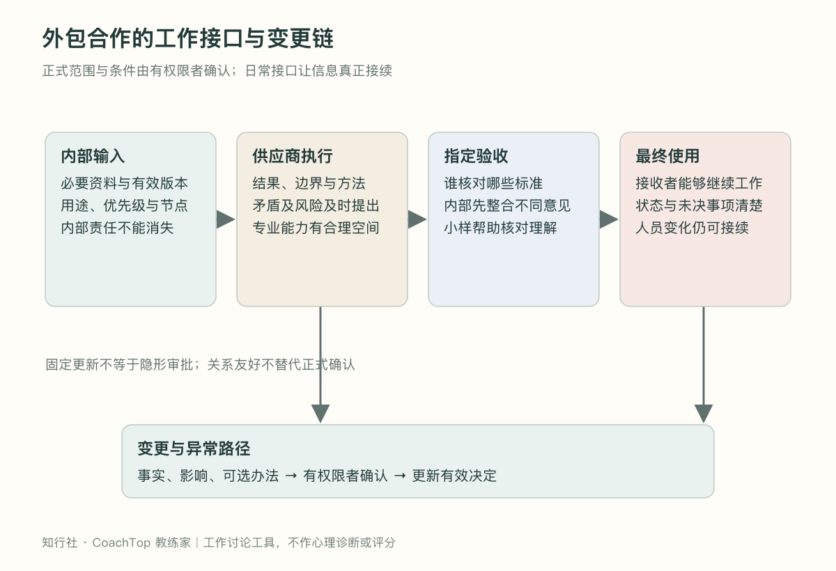 外包合作的工作接口与变更链
