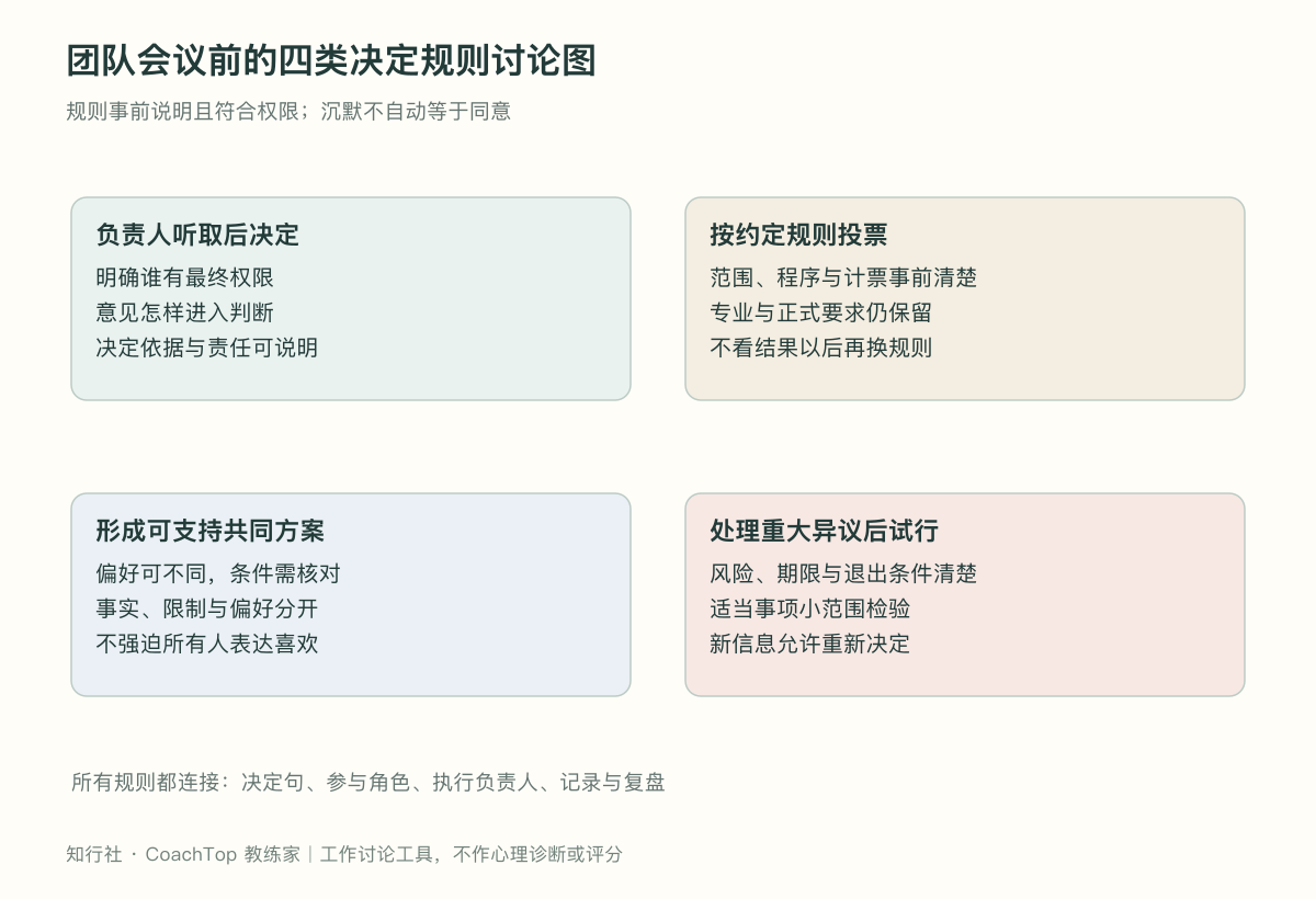 团队会议前的四类决定规则讨论图