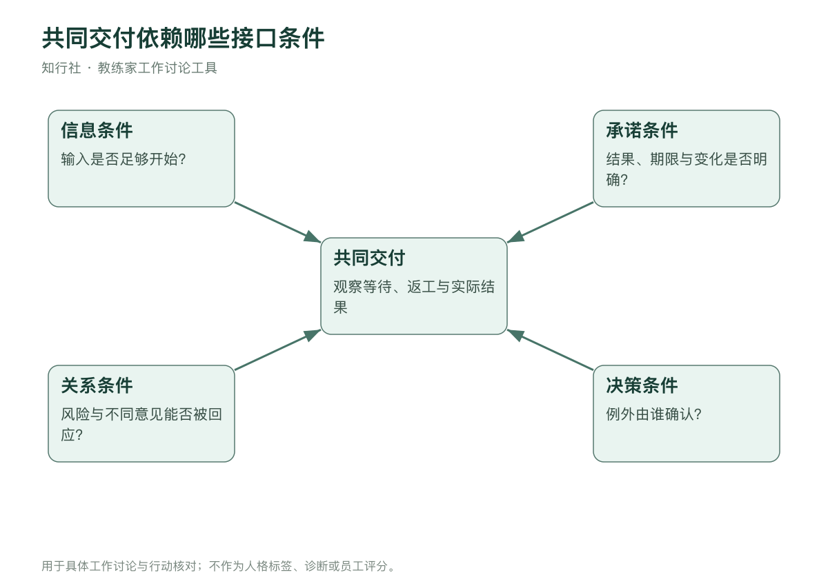 团队交付接口的四类条件