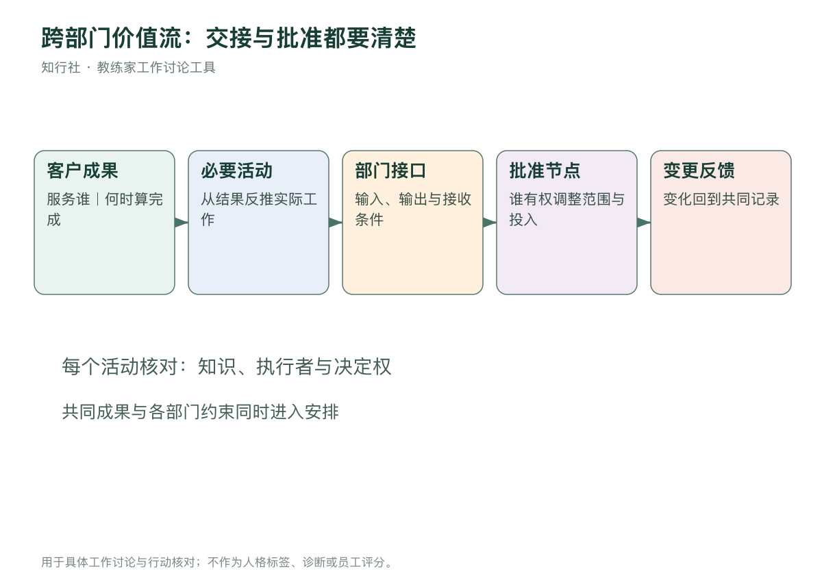 跨职能团队的价值流与协作连接