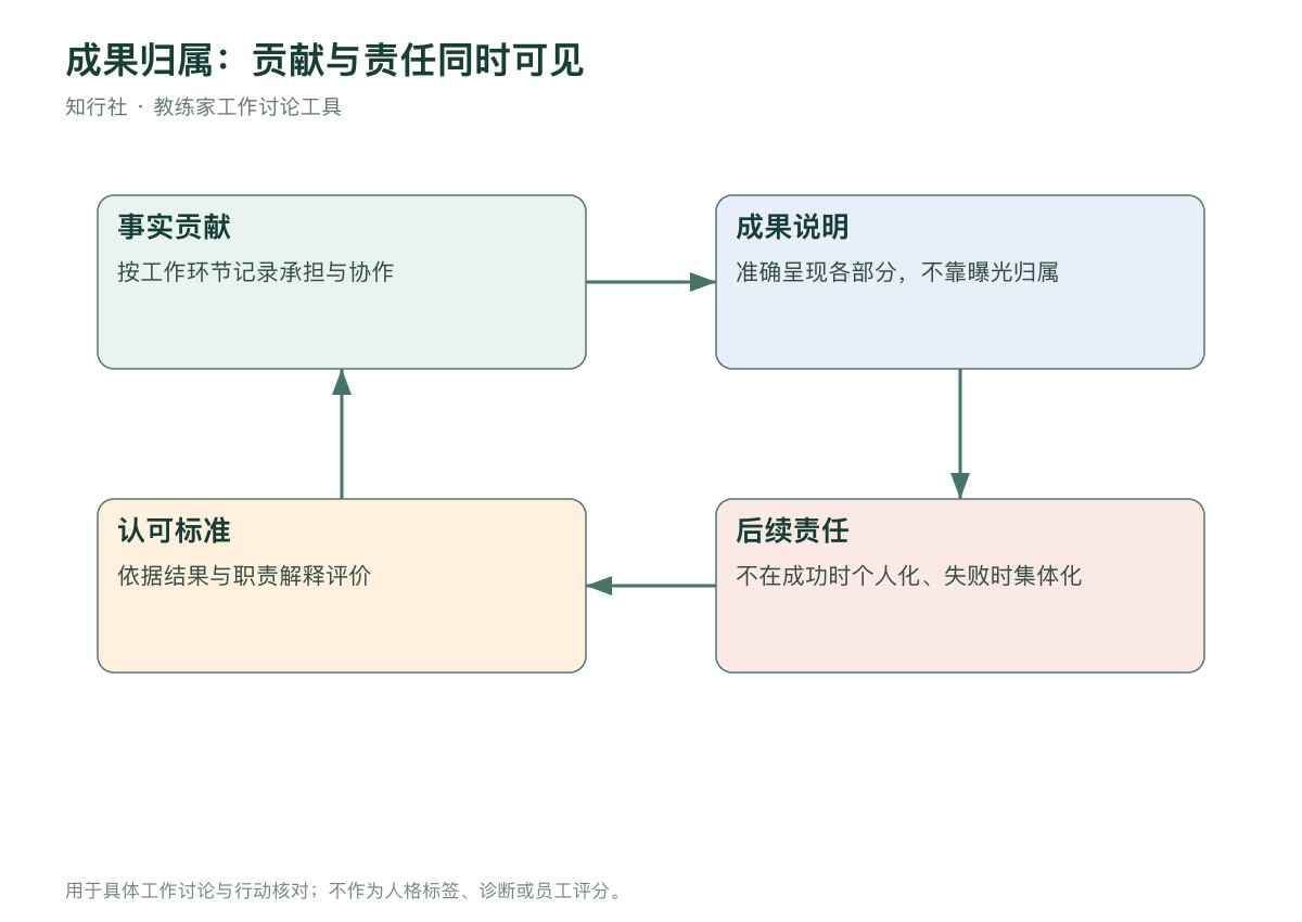 成果归属的四项核对