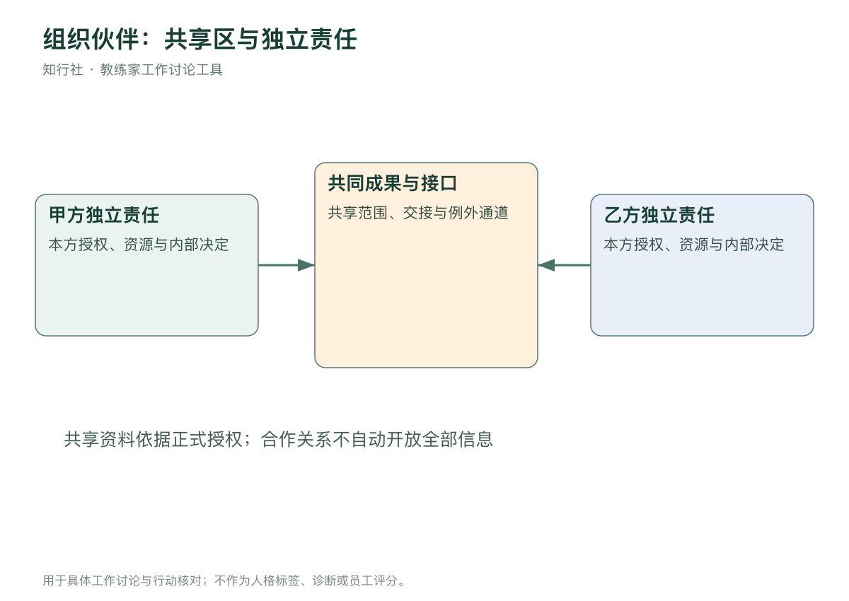 组织伙伴合作的共享区与独立区