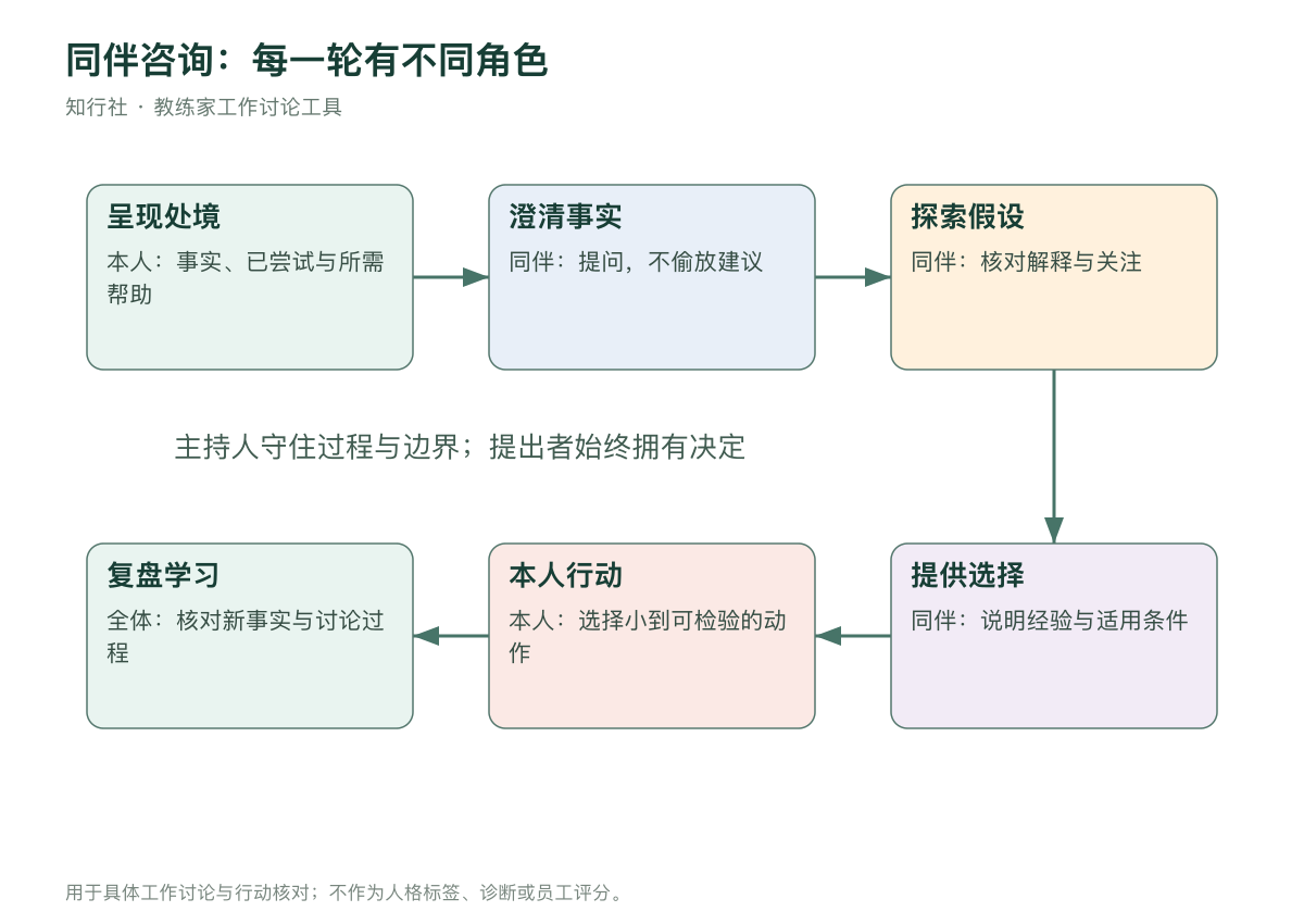 同伴咨询的六种轮次与角色