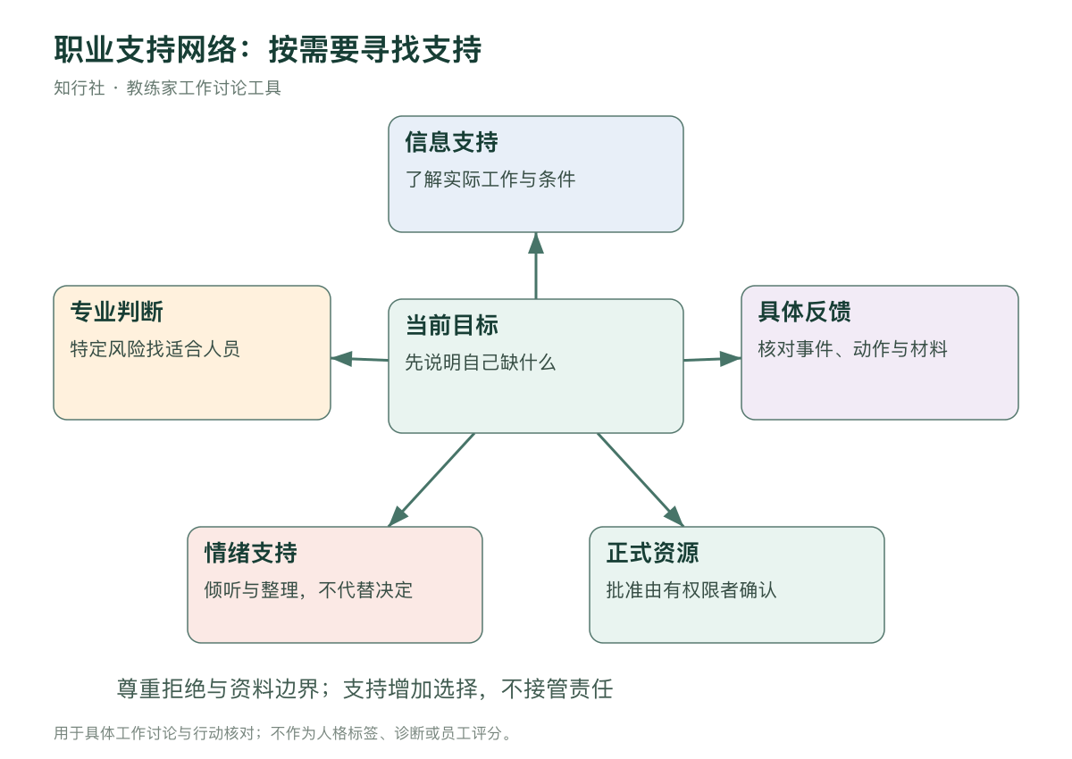 以实际需要组织职业支持网络
