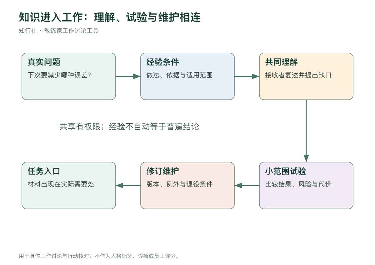 知识从经验进入共同判断的路径