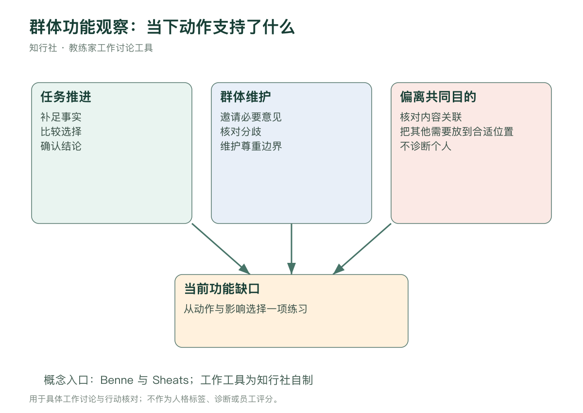 会议功能观察：动作、需要与影响