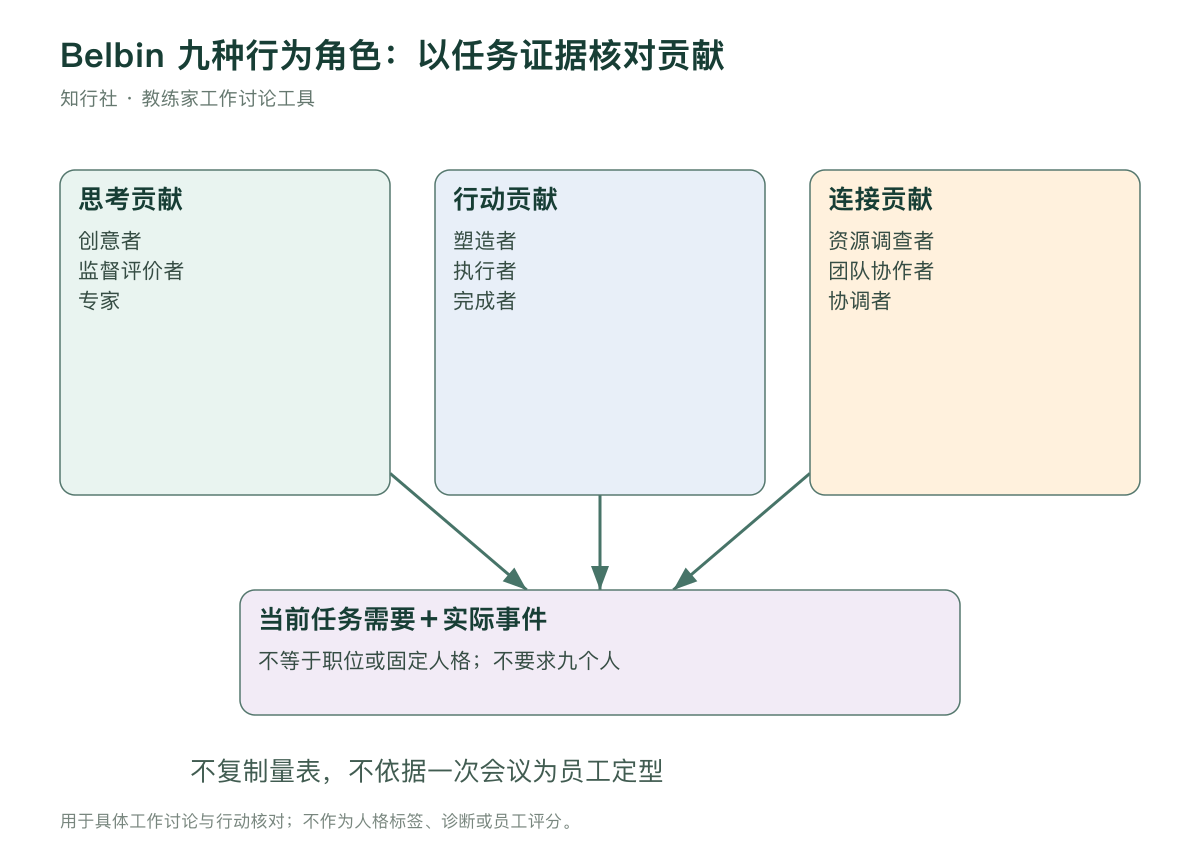 借助 Belbin 语言核对团队贡献