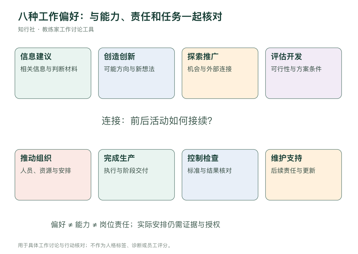 工作偏好概念与任务覆盖核对