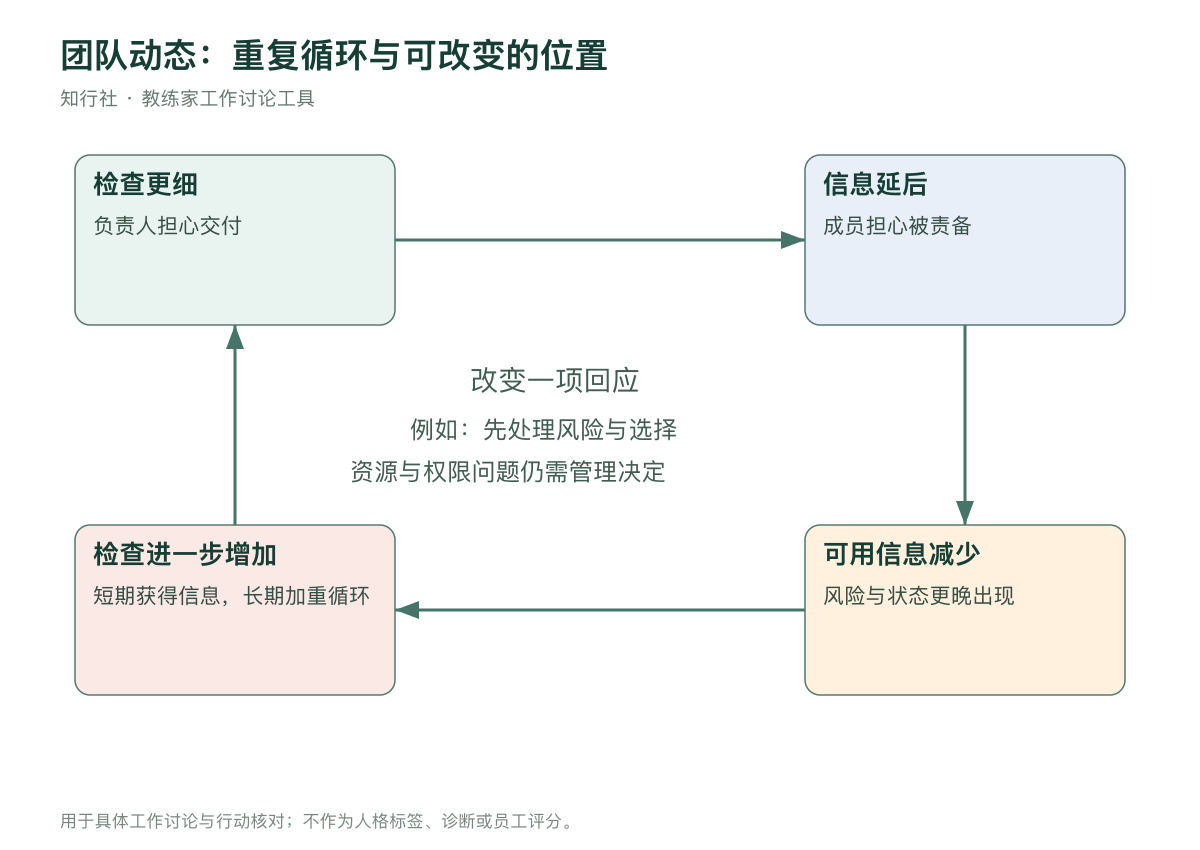团队互动循环与改变位置