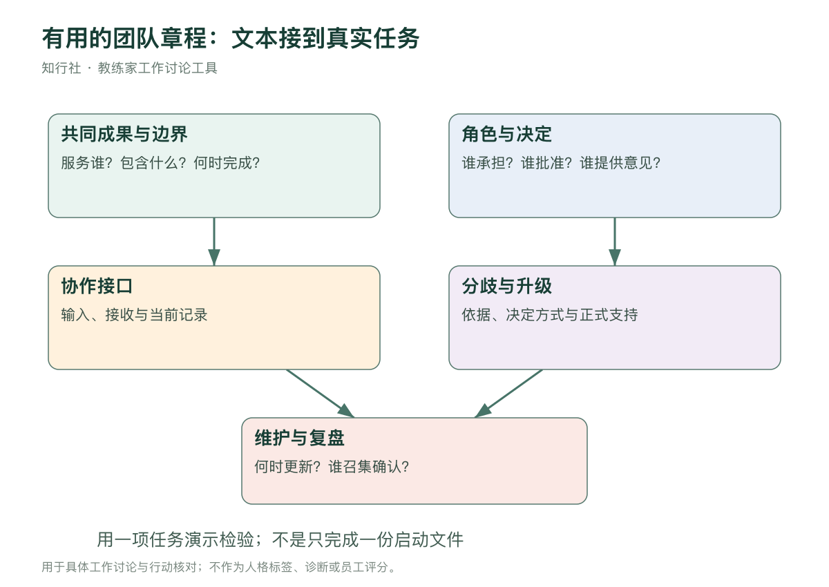 团队章程的五个工作连接