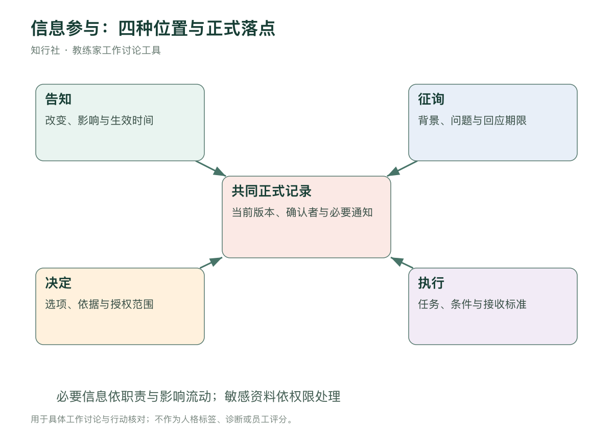 信息参与的四种位置分别确认