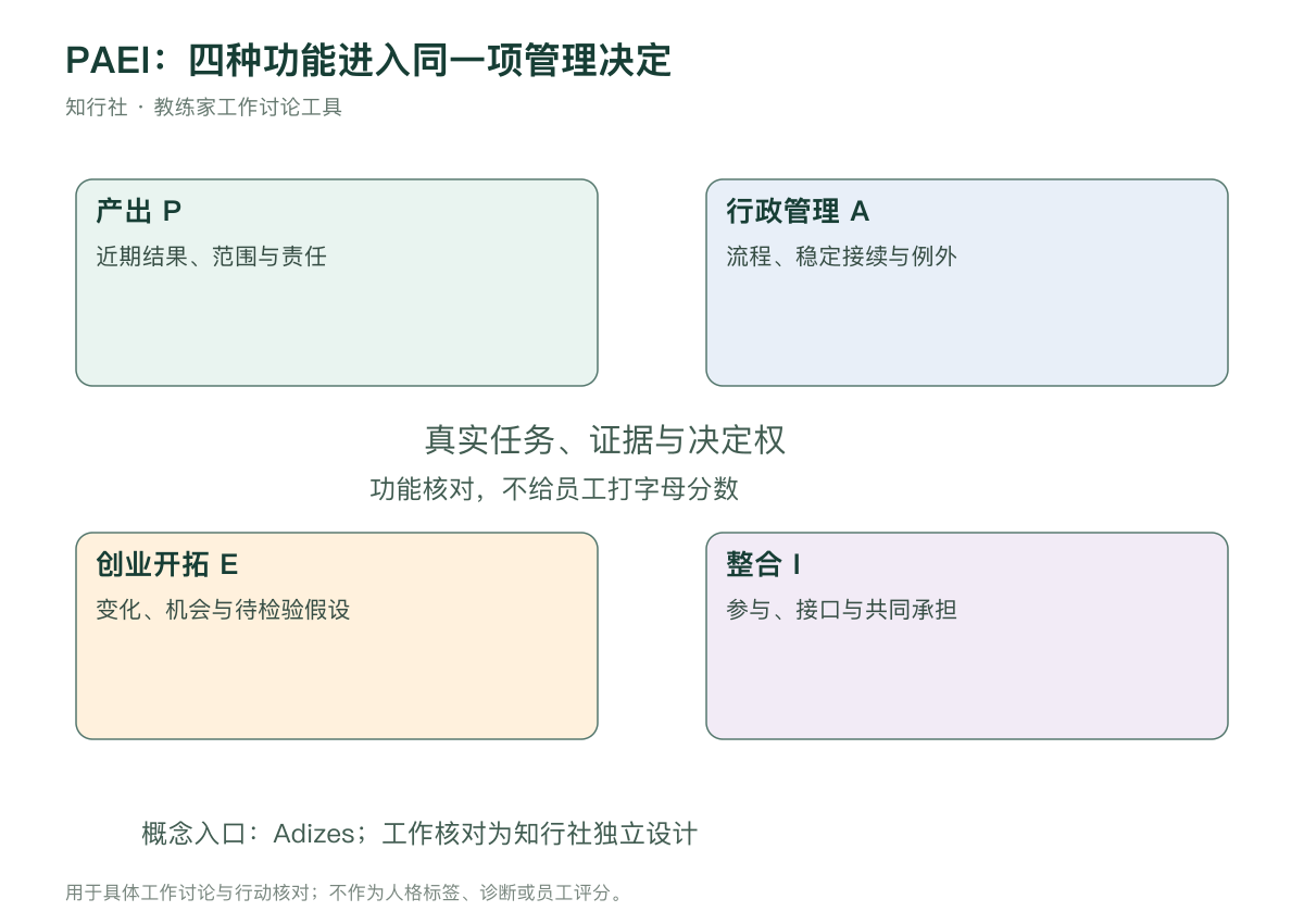 PAEI 四种功能与管理决定