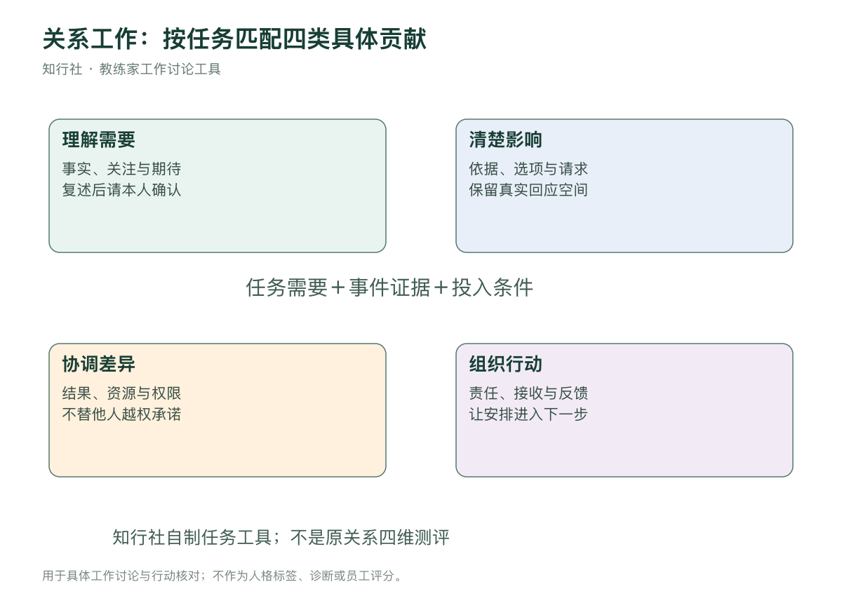 知行社关系任务匹配工具