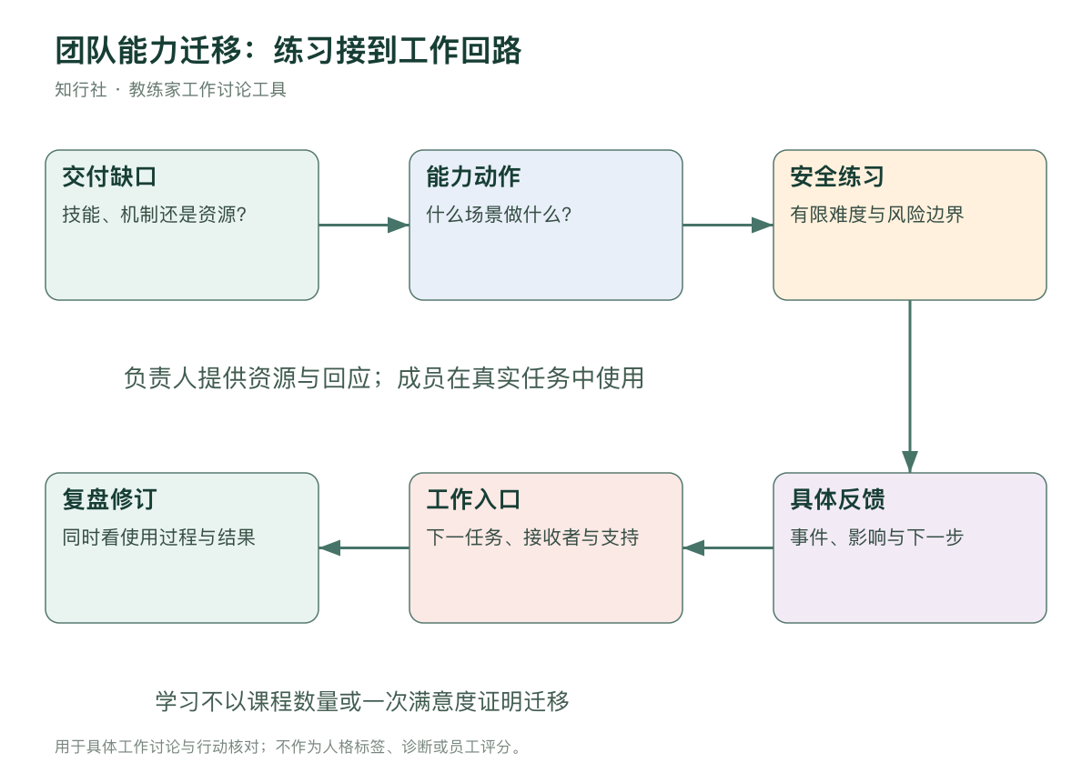 团队能力从练习迁移到工作的路径