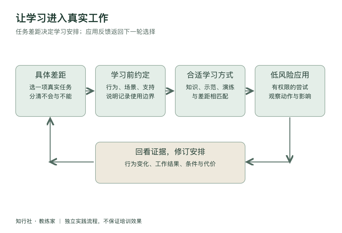 团队爱学习，工作却没有改变工作地图