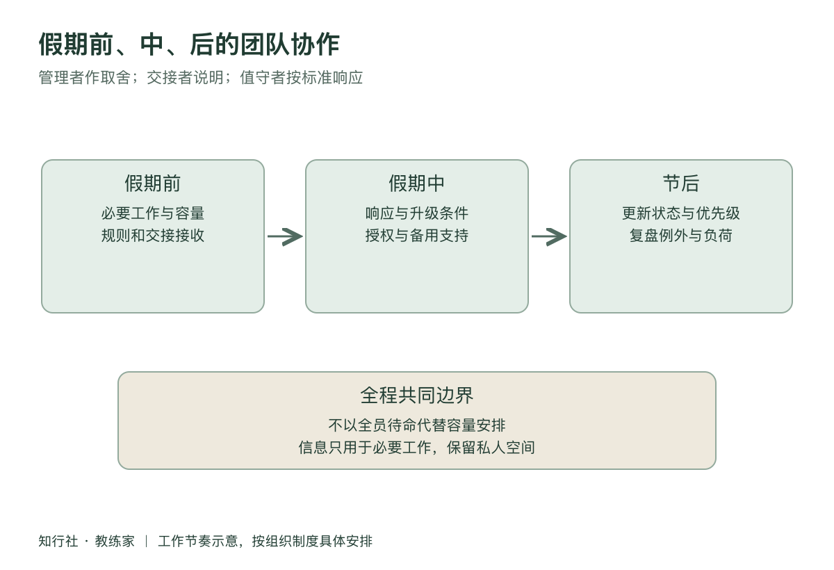 假期前后的团队压力工作地图