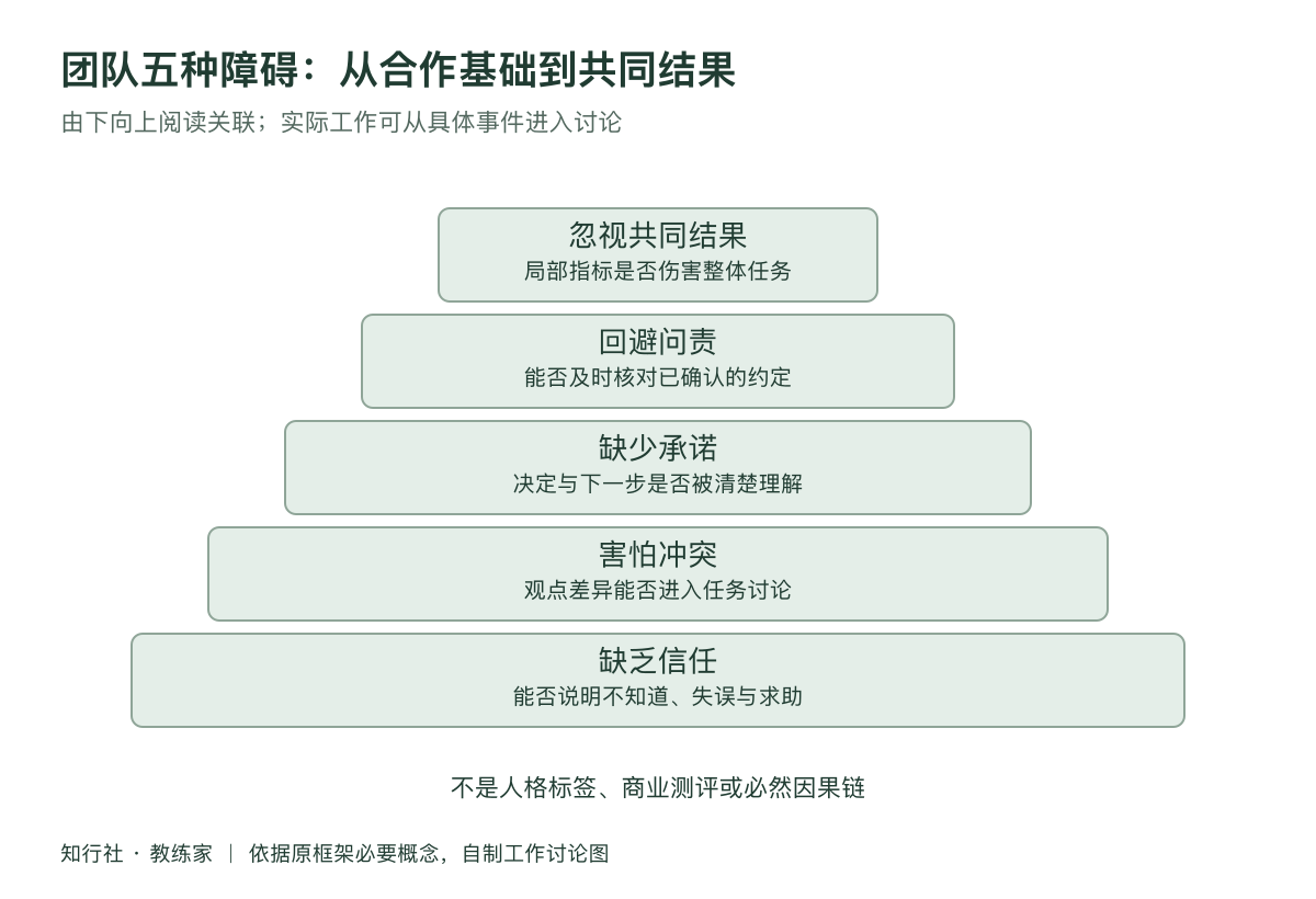 团队合作为何总在同一处卡住工作地图
