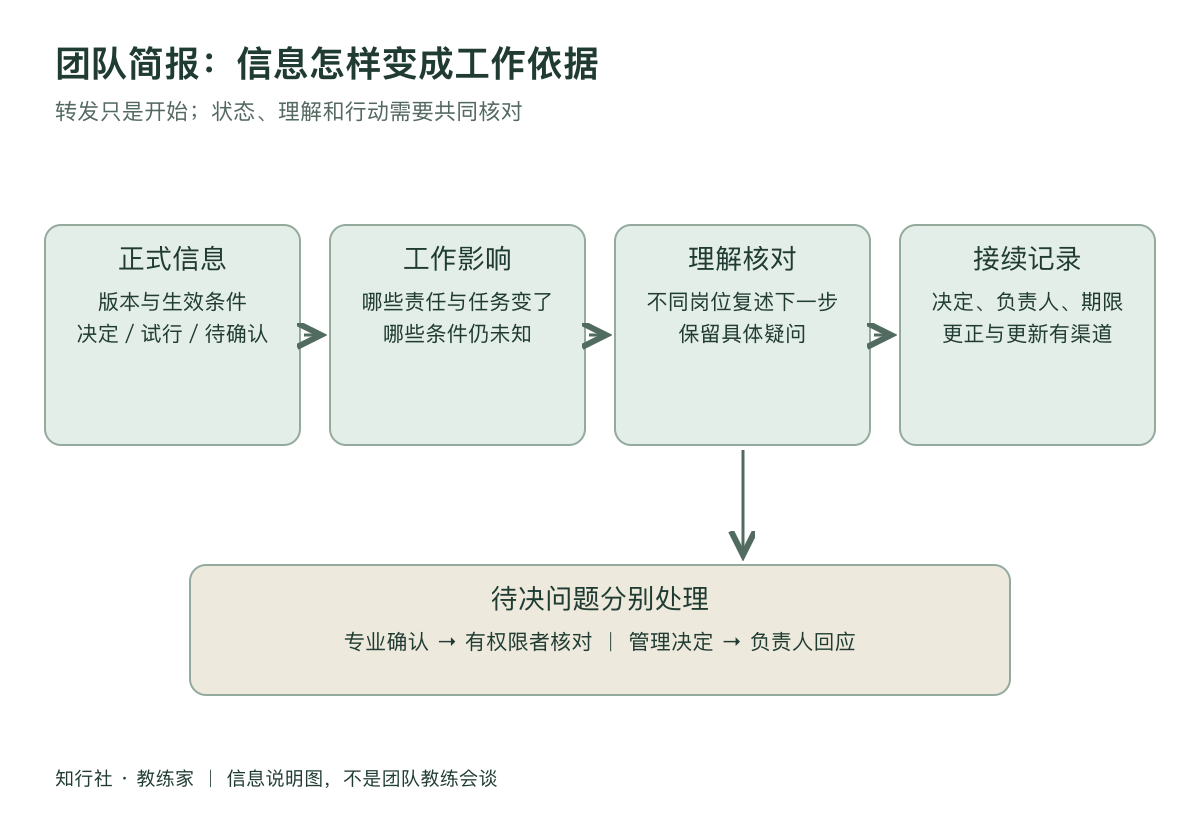团队简报不只是通知工作地图