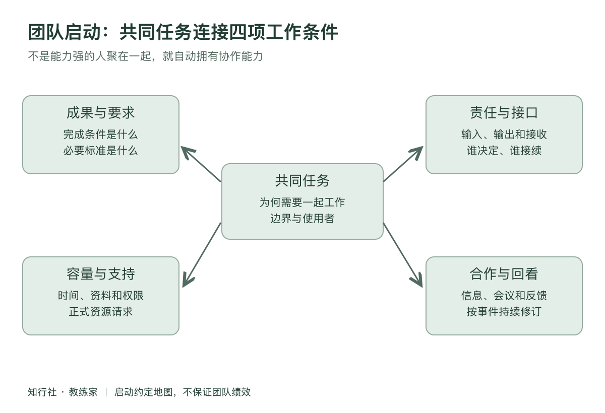把一群人变成能协作的团队工作地图