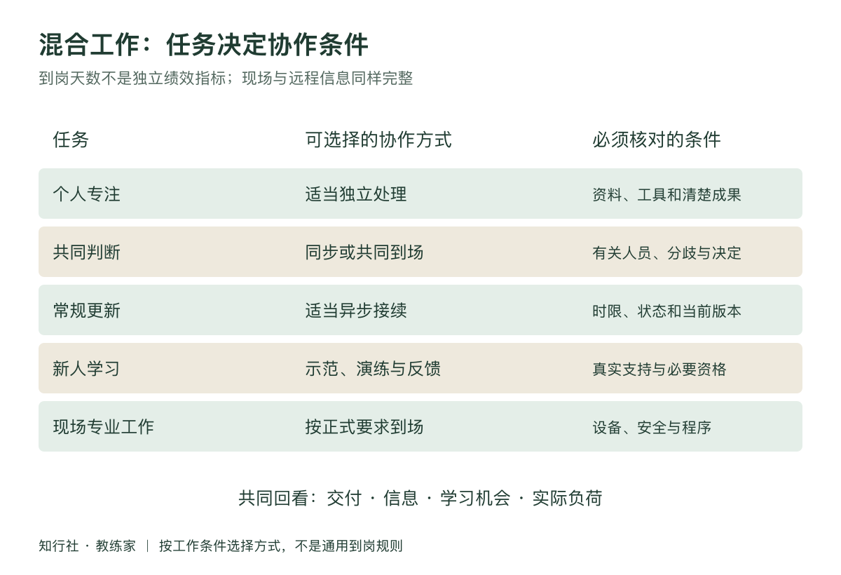 混合工作不只是选几天到办公室工作地图
