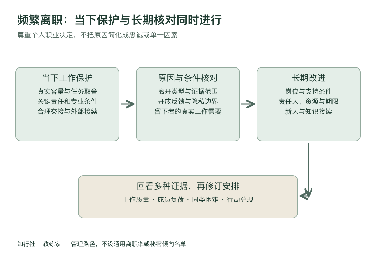 团队不断有人离开工作地图