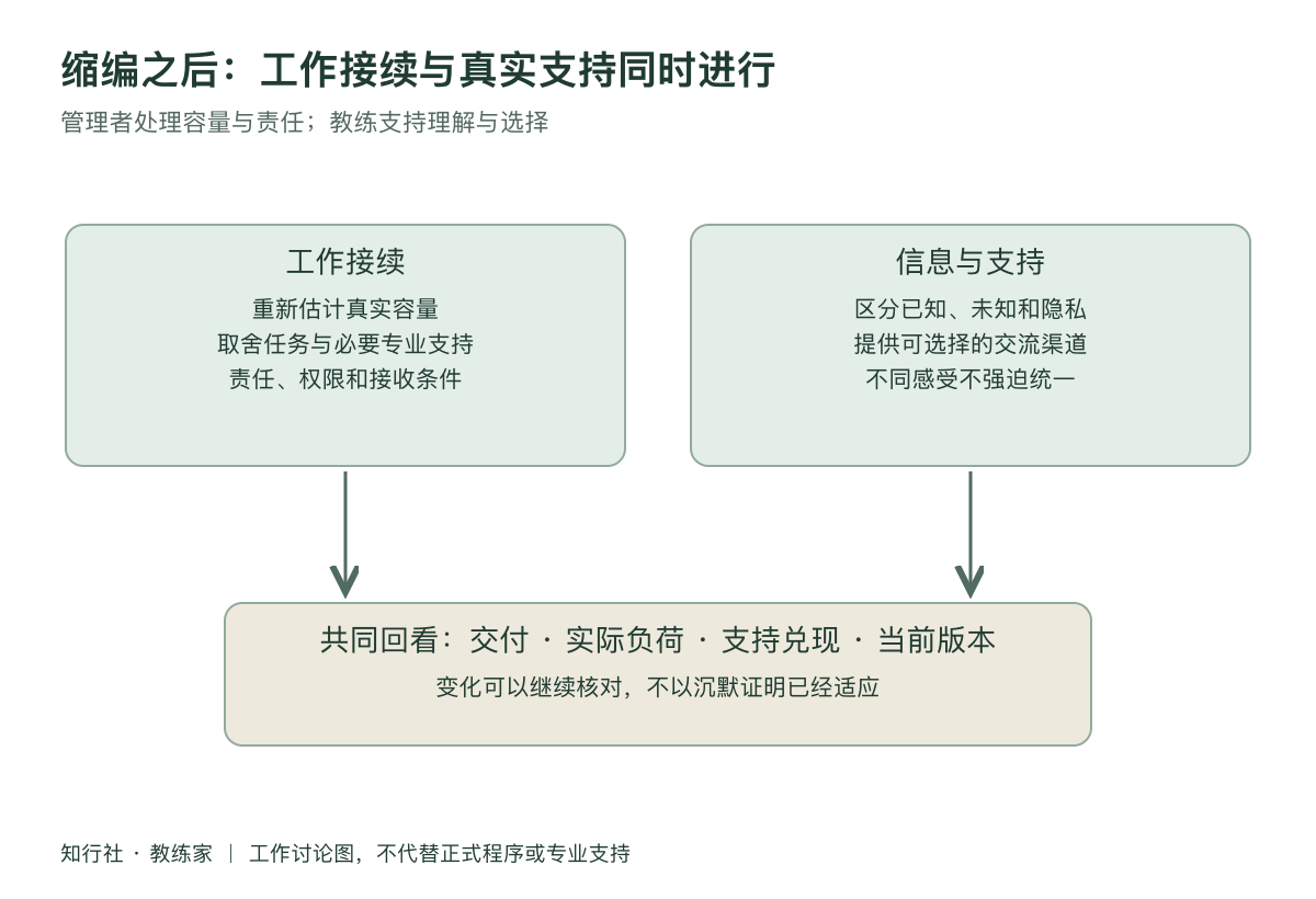 团队缩编之后工作地图