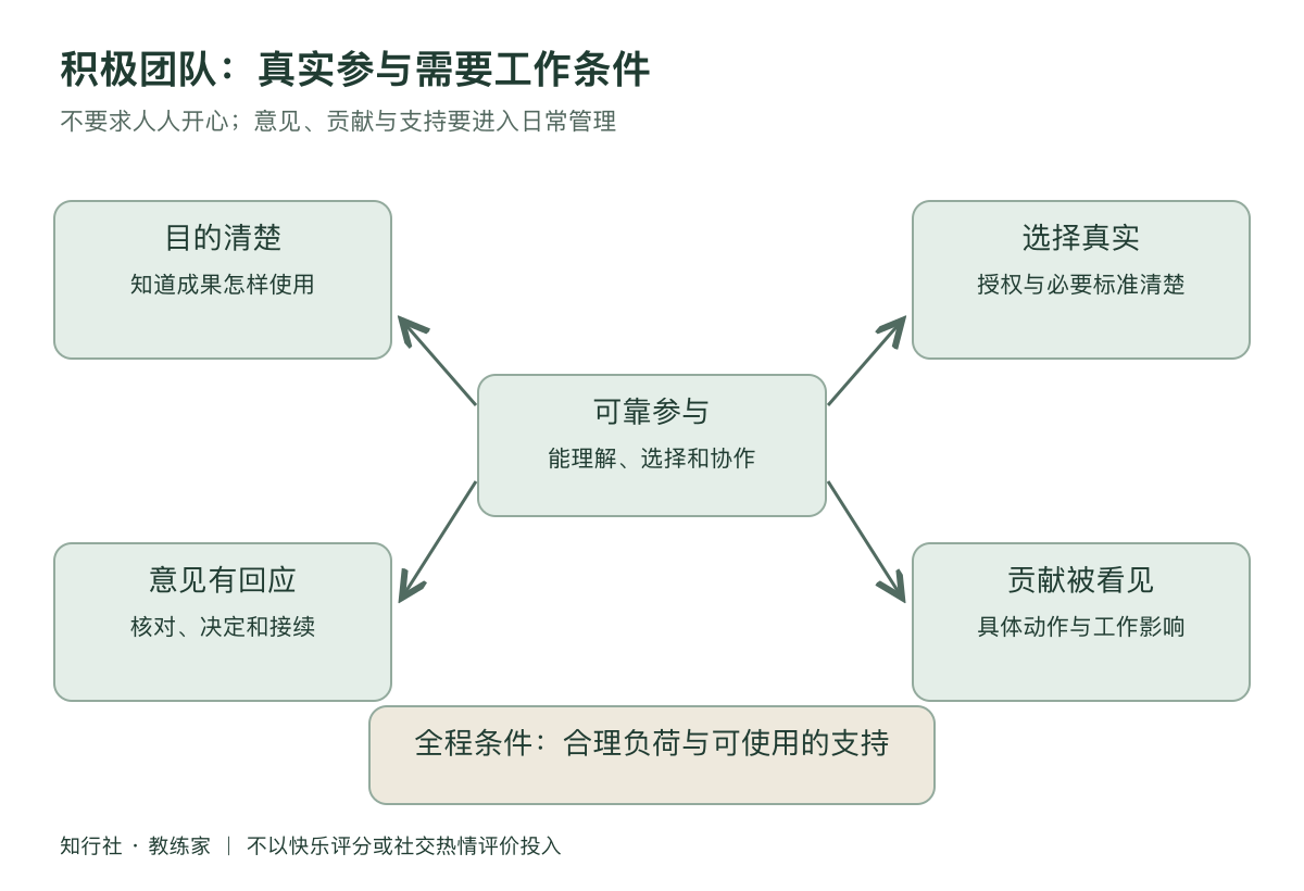 积极团队不是人人开心工作地图