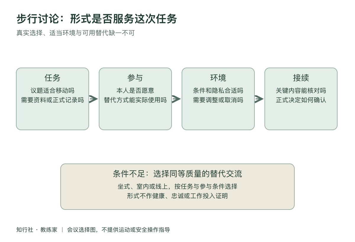 边走边谈适合这场会议吗工作地图