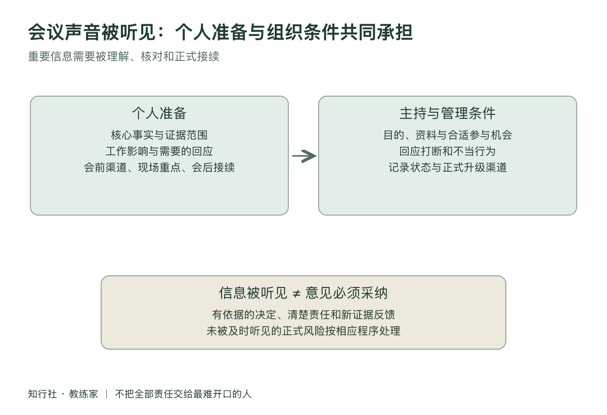 会议里有话却说不进去工作地图