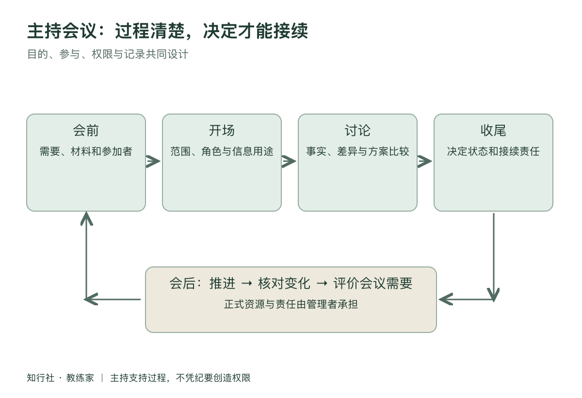 把会议主持好工作地图