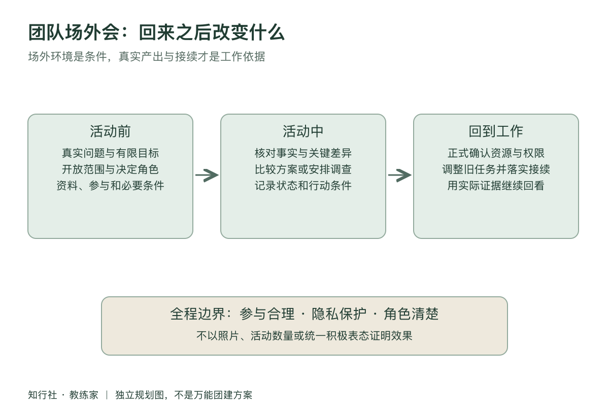 离开办公室一天，回来改变什么工作地图