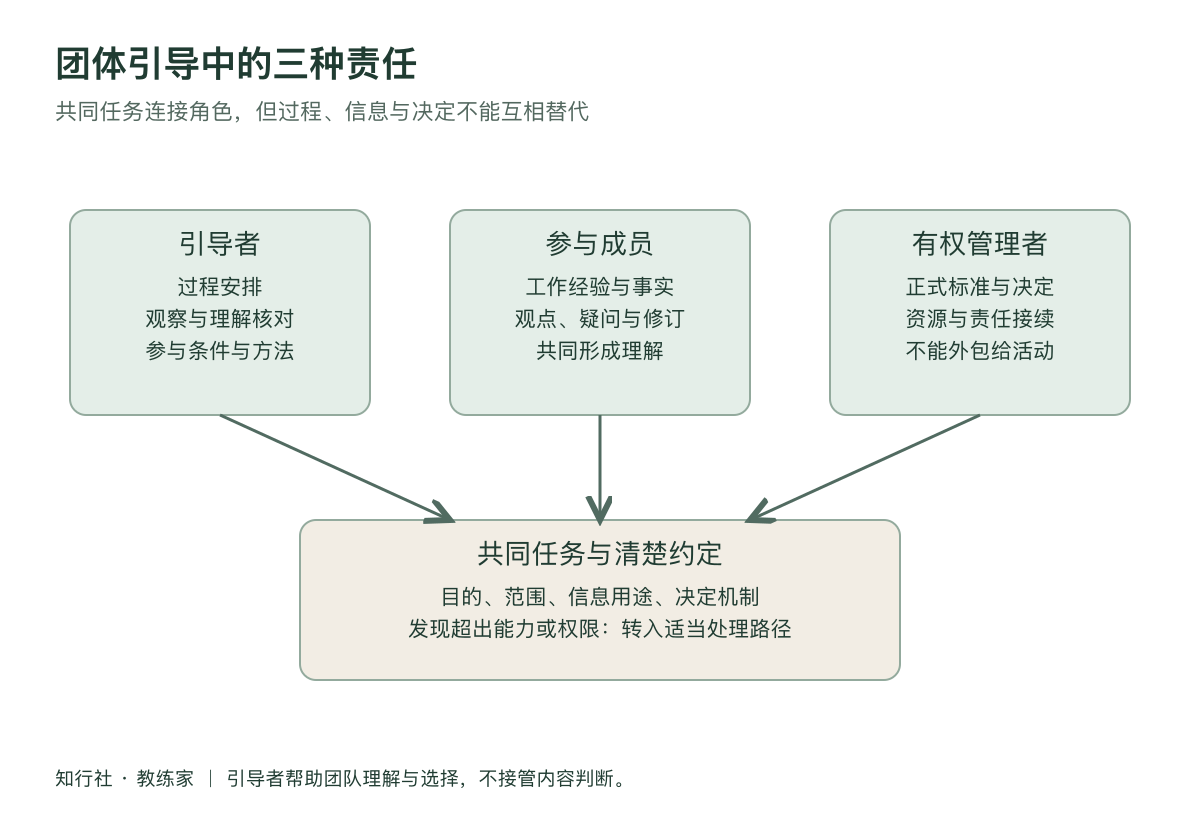 引导者负责什么工作地图