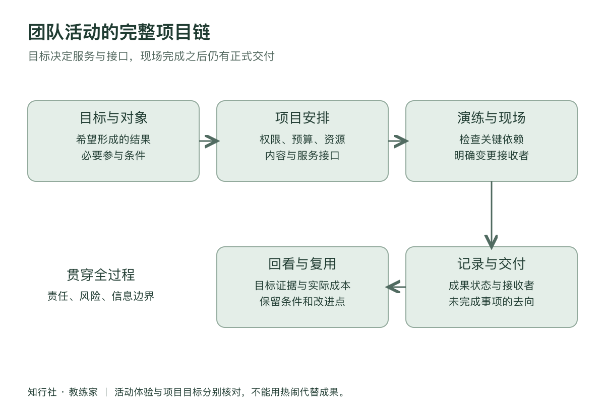 活动办完不等于目标完成工作地图