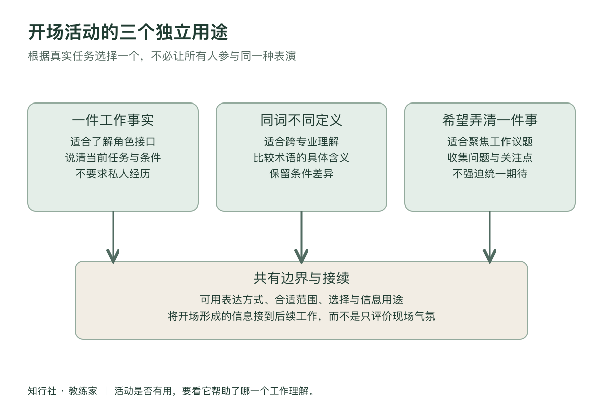 开场活动别只求热闹工作地图